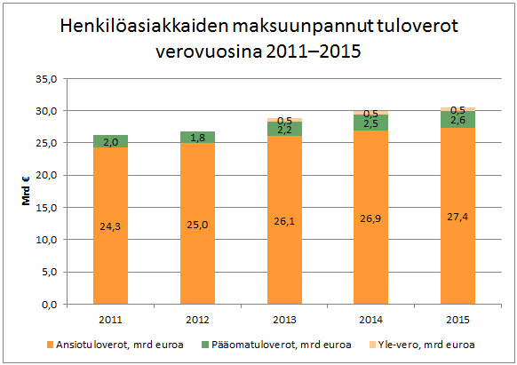Kuva1_Henkillöasiakkaiden maksuunpannut tuloverot 2011-2015
